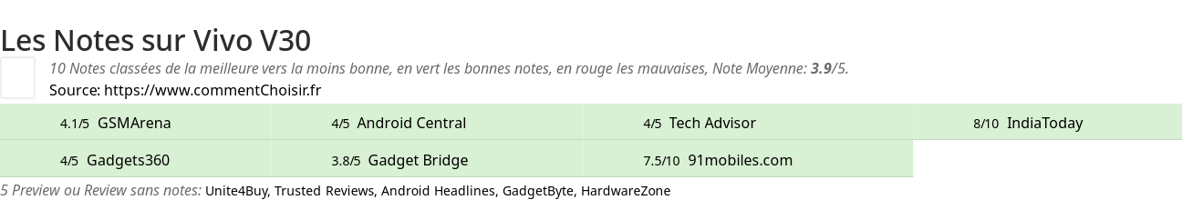 Ratings Vivo V30