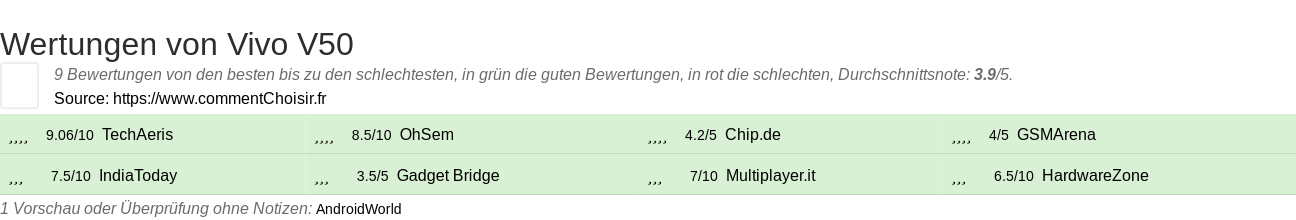 Ratings Vivo V50