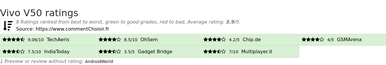 Ratings Vivo V50
