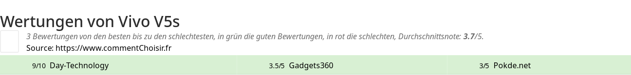 Ratings Vivo V5s