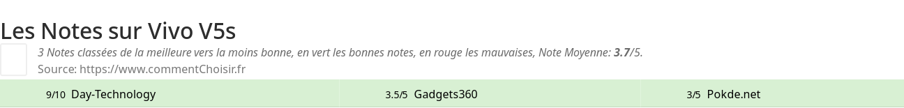 Ratings Vivo V5s