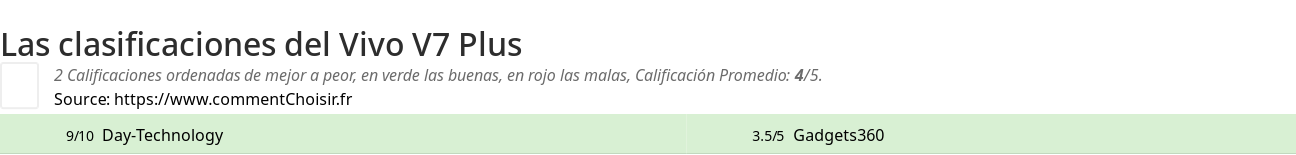 Ratings Vivo V7 Plus