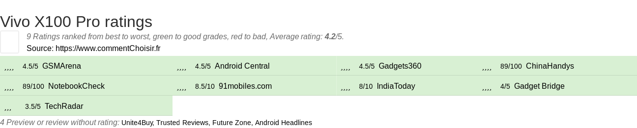 Ratings Vivo X100 Pro