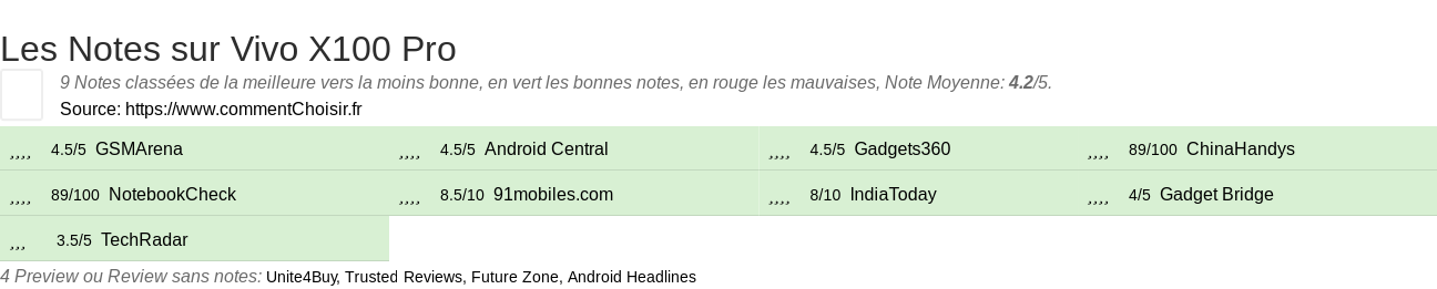 Ratings Vivo X100 Pro