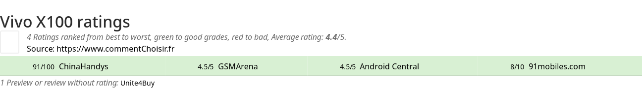 Ratings Vivo X100