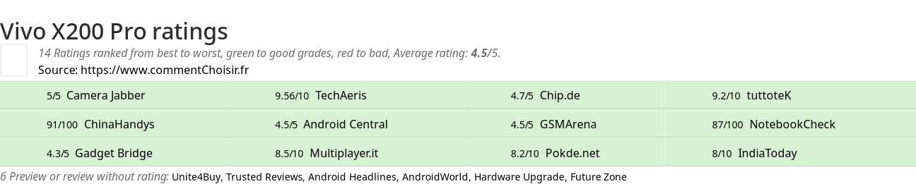 Ratings Vivo X200 Pro