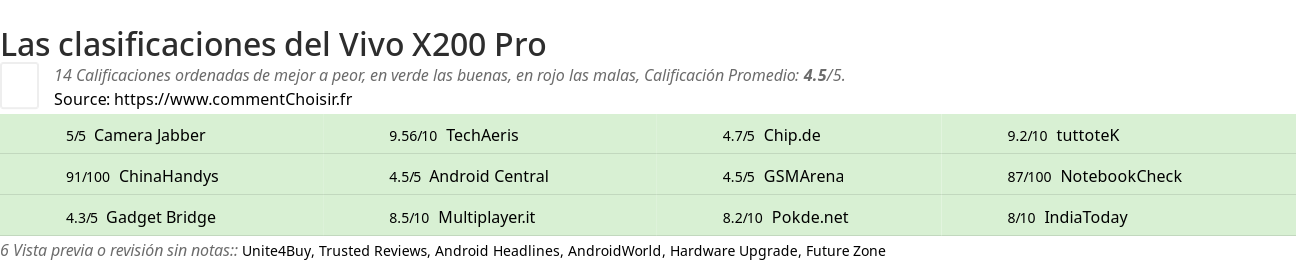 Ratings Vivo X200 Pro