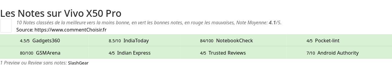 Ratings Vivo X50 Pro