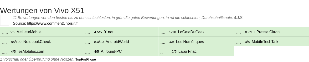 Ratings Vivo X51