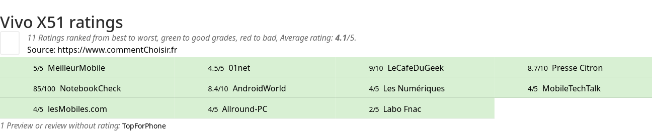 Ratings Vivo X51