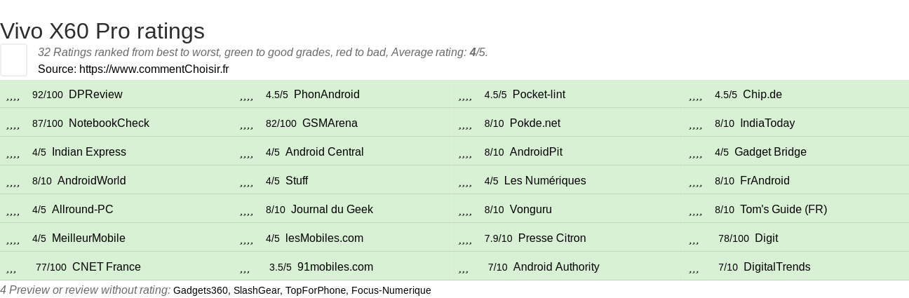 Ratings Vivo X60 Pro