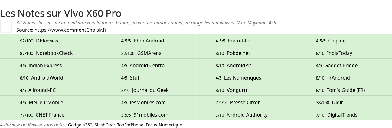 Ratings Vivo X60 Pro