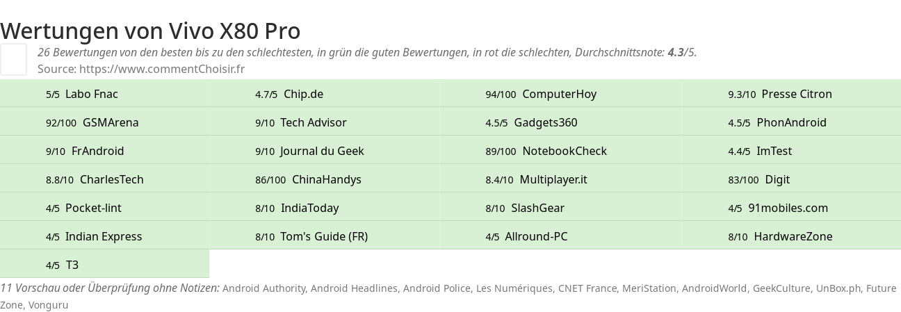 Ratings Vivo X80 Pro