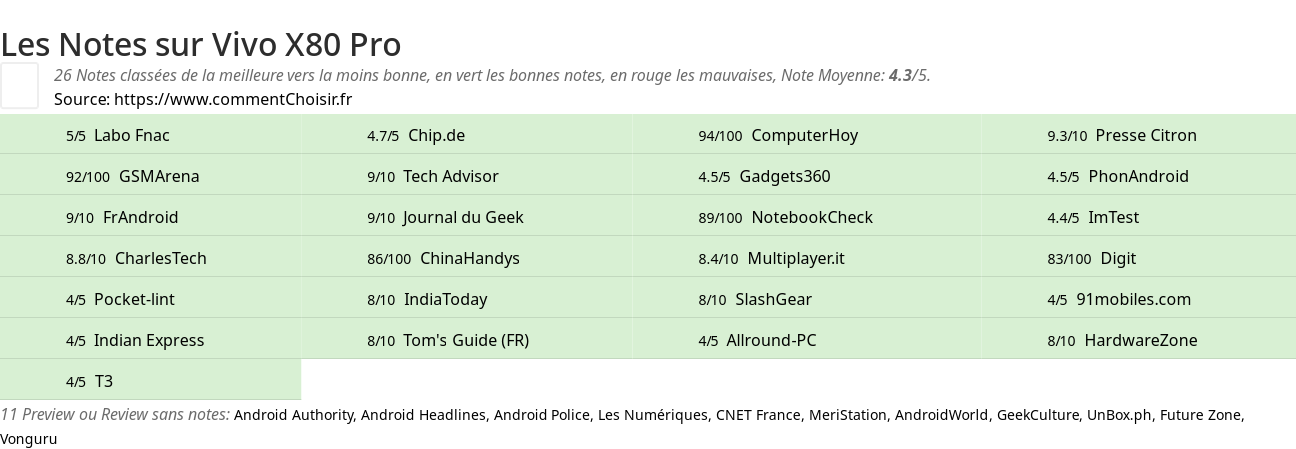 Ratings Vivo X80 Pro