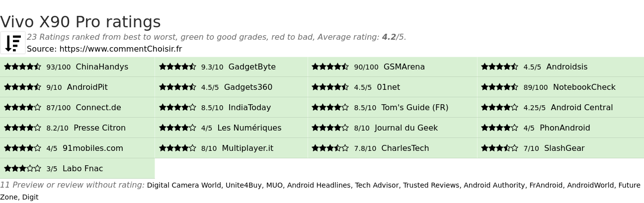 Ratings Vivo X90 Pro