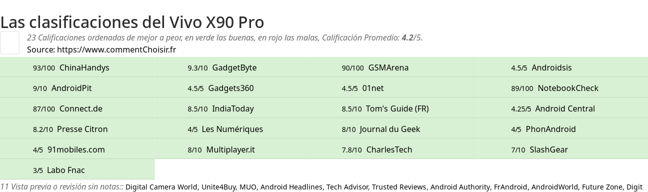 Ratings Vivo X90 Pro