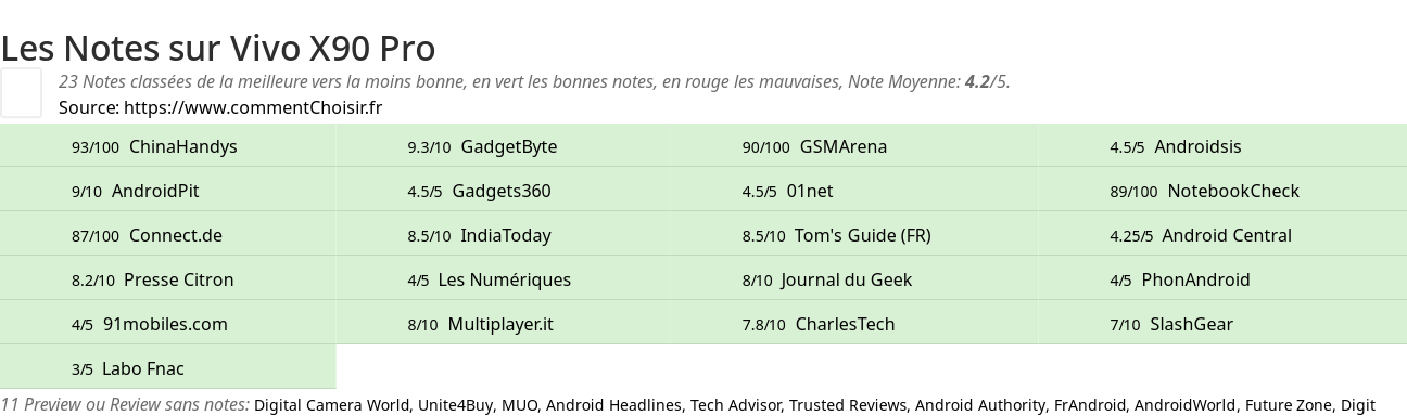 Ratings Vivo X90 Pro