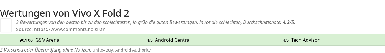 Ratings Vivo X Fold 2