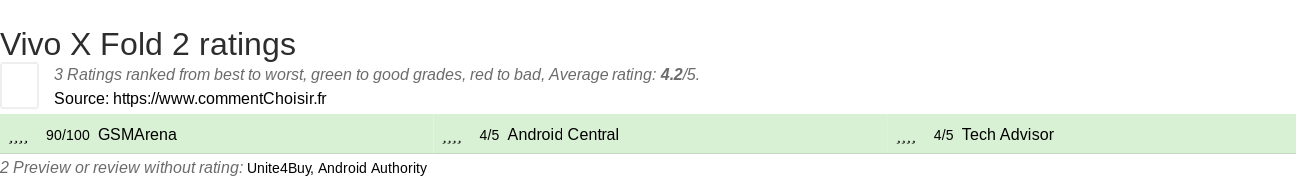 Ratings Vivo X Fold 2