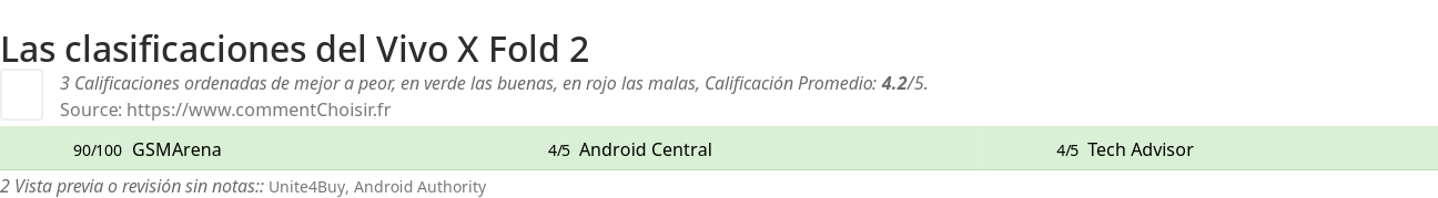 Ratings Vivo X Fold 2