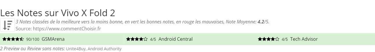 Ratings Vivo X Fold 2