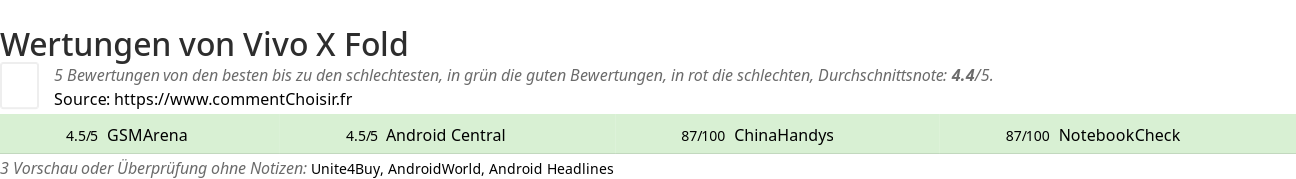 Ratings Vivo X Fold