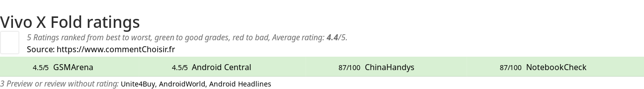 Ratings Vivo X Fold