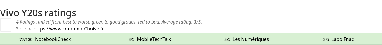 Ratings Vivo Y20s