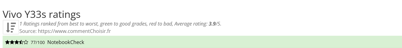 Ratings Vivo Y33s