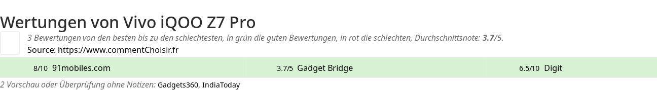 Ratings Vivo iQOO Z7 Pro