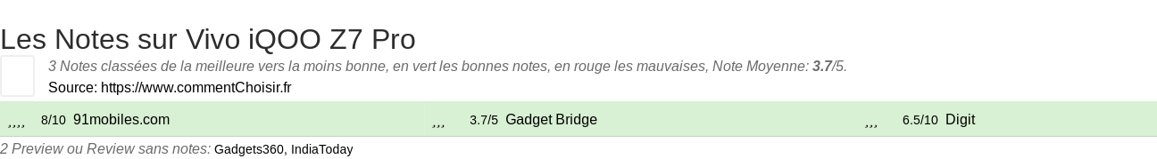 Ratings Vivo iQOO Z7 Pro