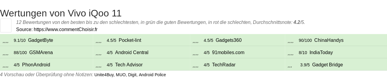 Ratings Vivo iQoo 11