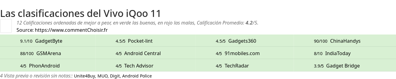 Ratings Vivo iQoo 11