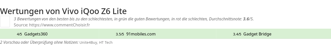 Ratings Vivo iQoo Z6 Lite