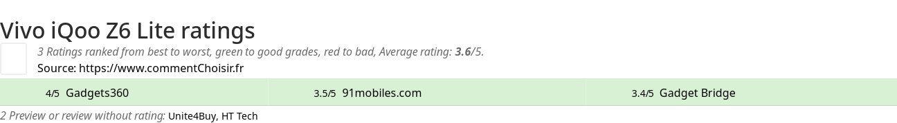 Ratings Vivo iQoo Z6 Lite