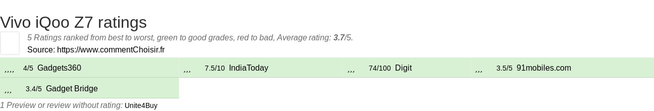 Ratings Vivo iQoo Z7