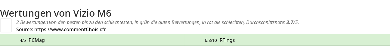 Ratings Vizio M6