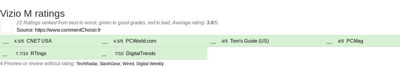 Ratings Vizio M