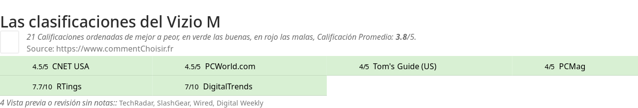 Ratings Vizio M