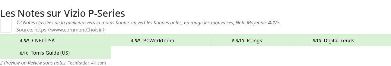 Ratings Vizio P-Series
