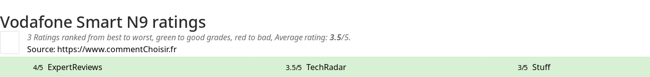 Ratings Vodafone Smart N9