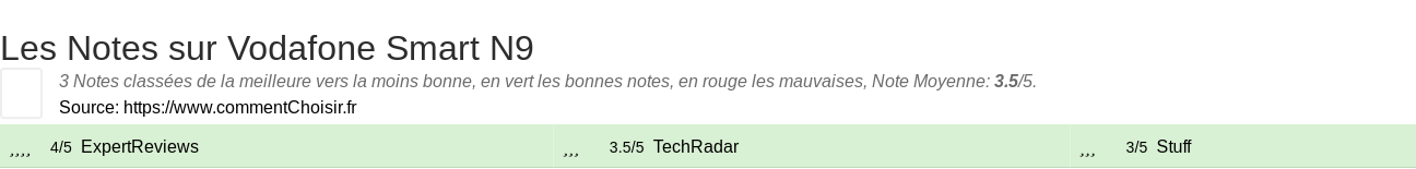Ratings Vodafone Smart N9