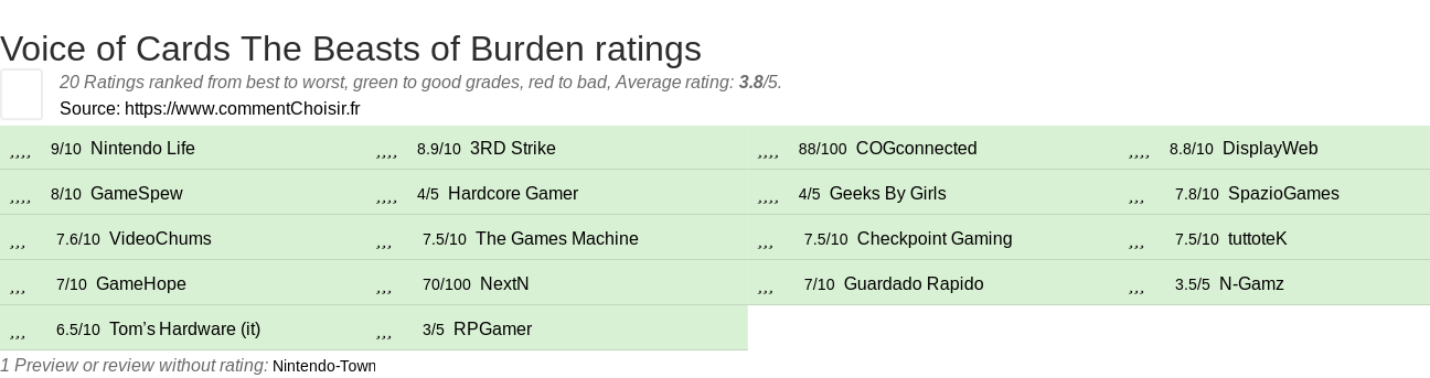 Ratings Voice of Cards The Beasts of Burden