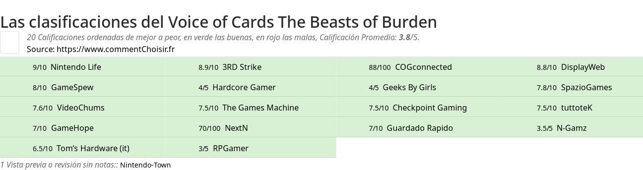 Ratings Voice of Cards The Beasts of Burden