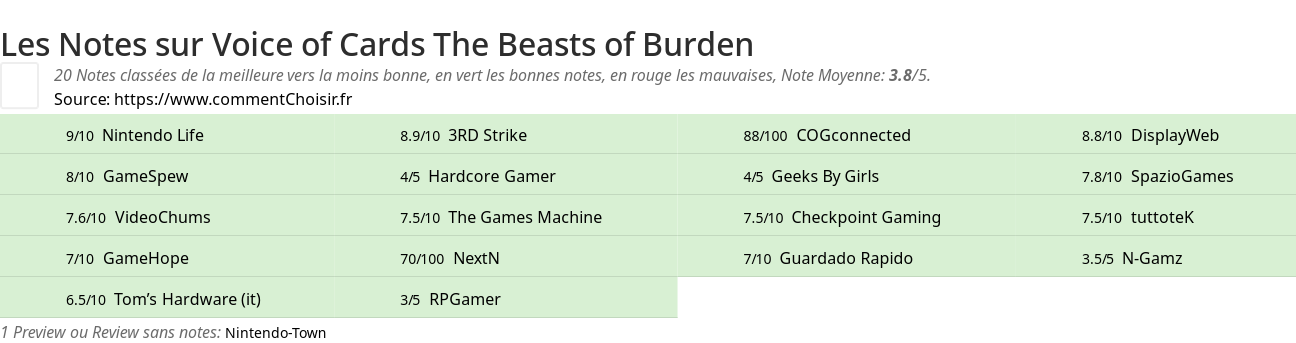 Ratings Voice of Cards The Beasts of Burden