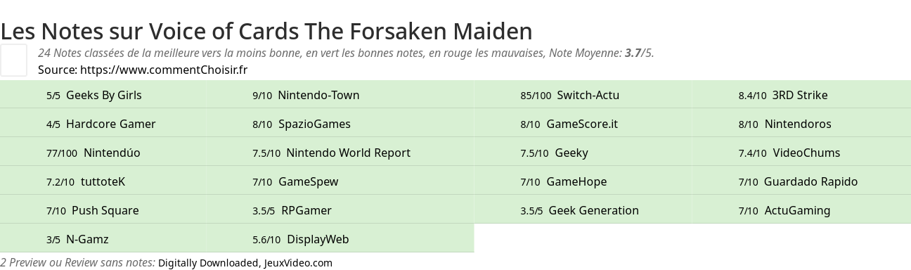 Ratings Voice of Cards The Forsaken Maiden