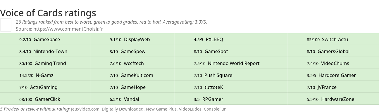 Ratings Voice of Cards