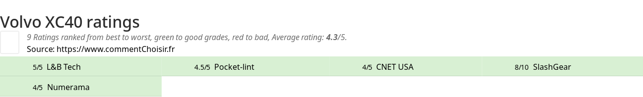 Ratings Volvo XC40