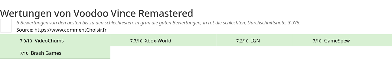 Ratings Voodoo Vince Remastered