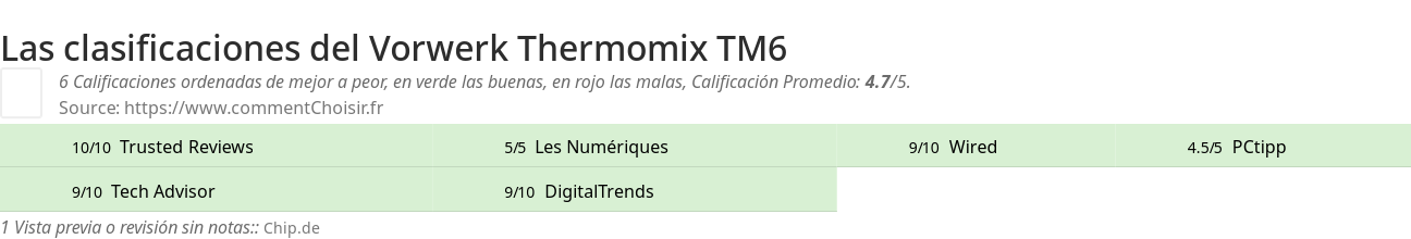 Ratings Vorwerk Thermomix TM6